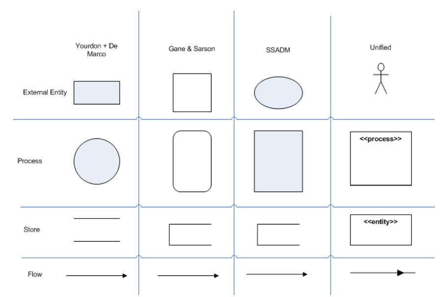 What Is Data Flow - Data Flow Diagram Symbols