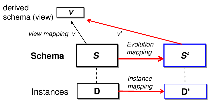 03 Data Ingestion vs ETL - Schema Evolution.png