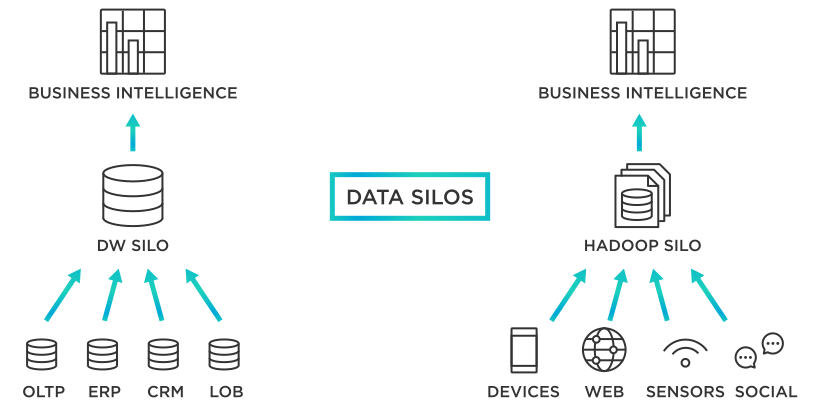 Why Are Data Silos Problematic - What Are Data Silos