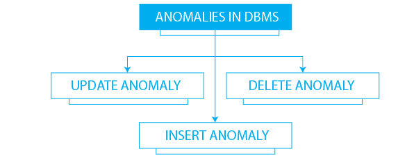 Data Normalization - Anomalies In Databases