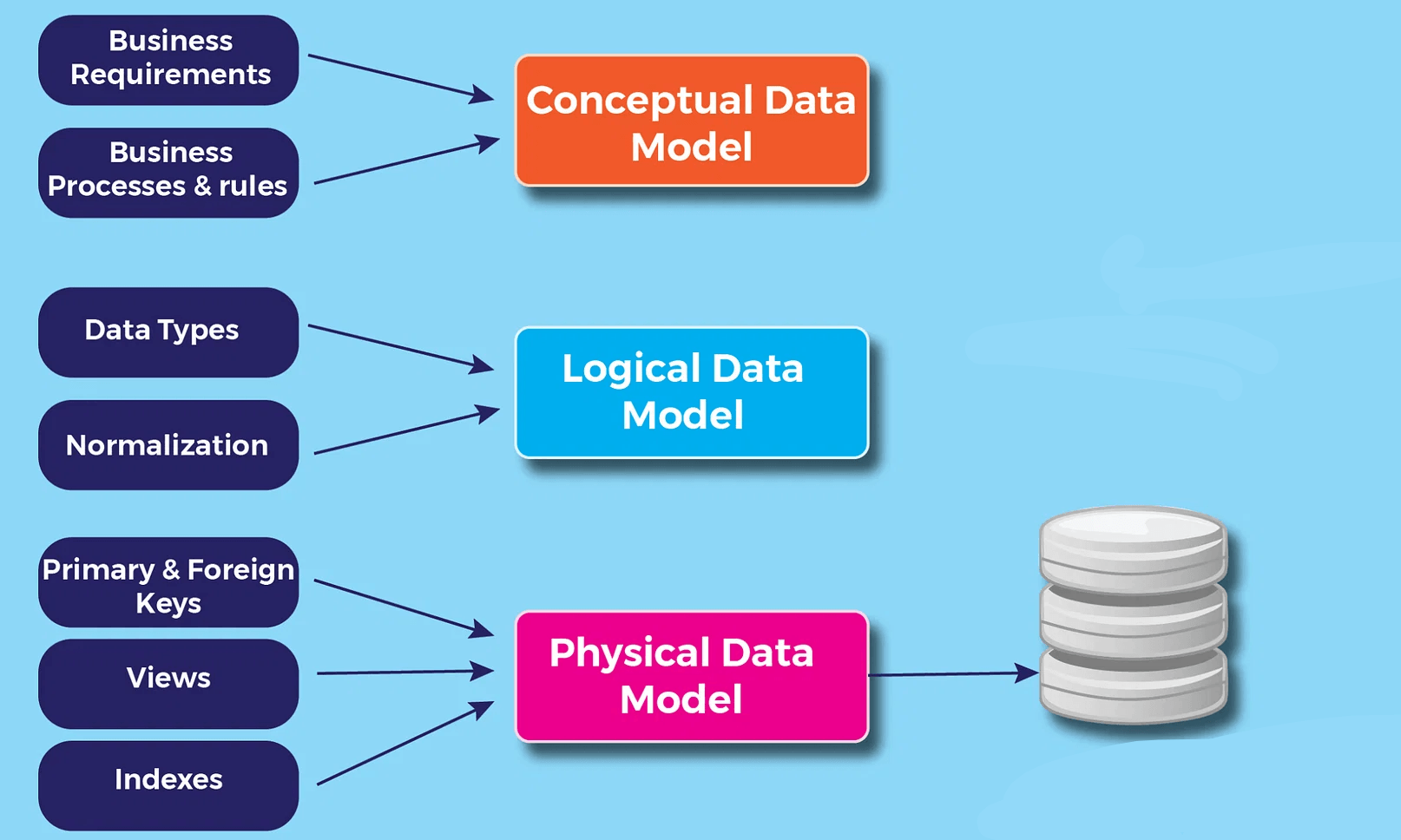 Traditional Data Warehouse - 3-Step Design Process