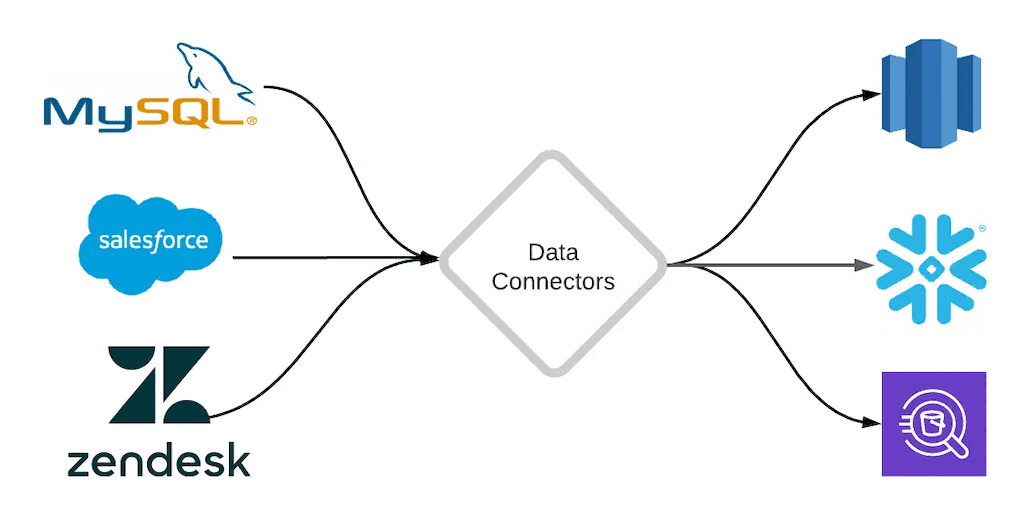 What Are Data Connectors? Importance, Types, And Examples