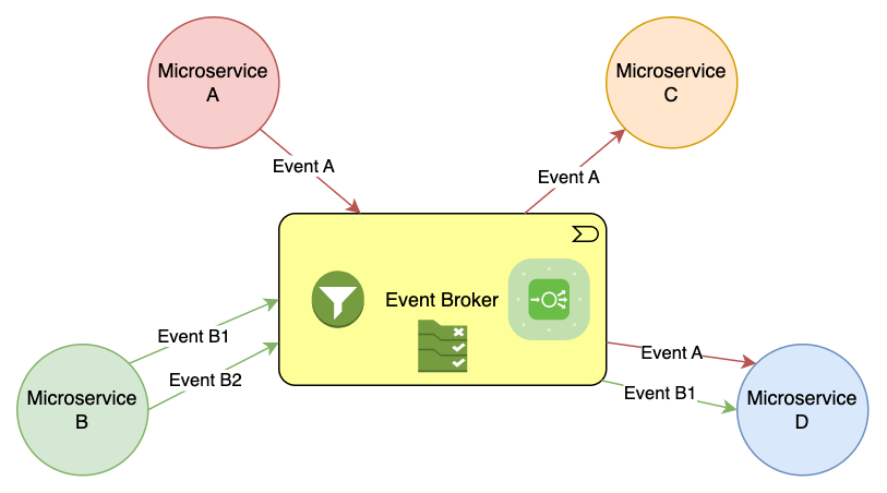 Event-Driven Architecture - How Does EDA Work