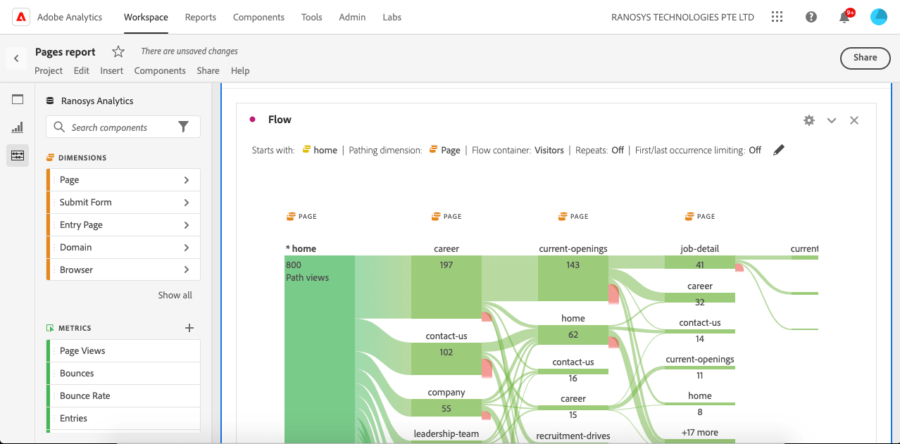 Adobe Analytics pages report