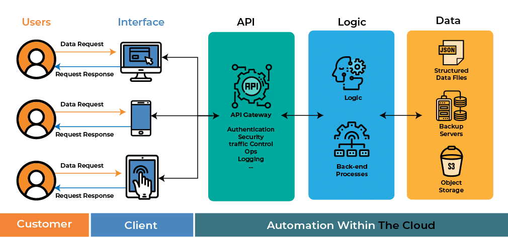 Marketing Data Integration - API Data Integration