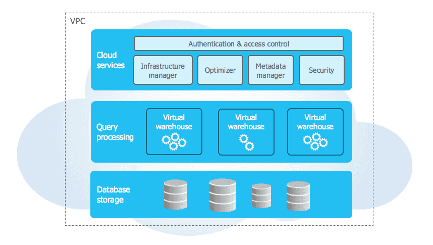 How Does Query Processing Happen in Snowflake