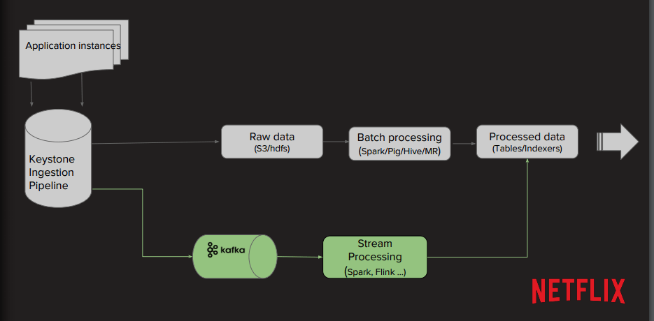  Batch Processing vs Stream Processing - Netflix Case Study