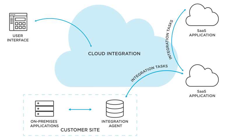 Data Integration Strategy - Cloud-Based Integration