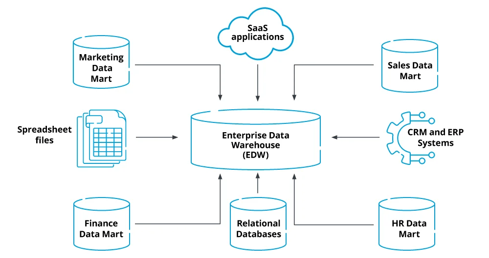 Enterprise data warehouse 