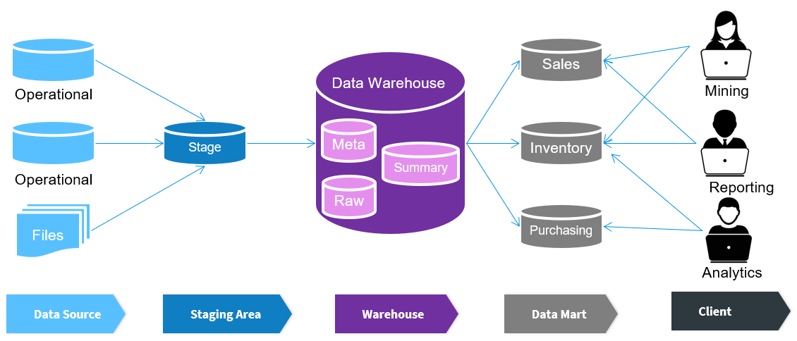 Traditional Data Warehouse - What Is A Traditional Data Warehouse