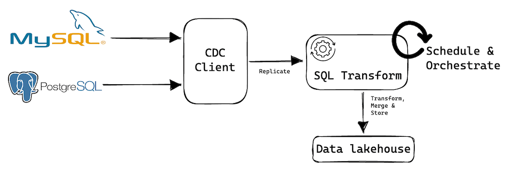 SQL Change Data Capture - CDC Process