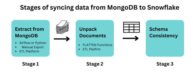 Sync Data from MongoDB to Snowflake