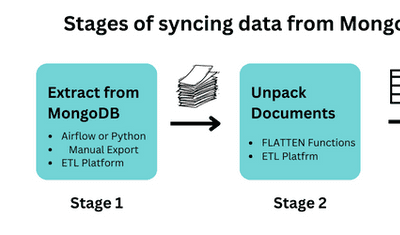 MongoDB to Snowflake with Data Normalization