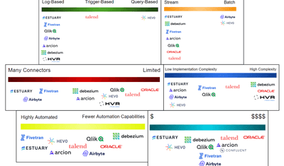 The Change Data Capture (CDC) Landscape