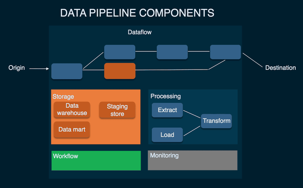 Automated Data Pipelines - Components Of A Data Pipeline