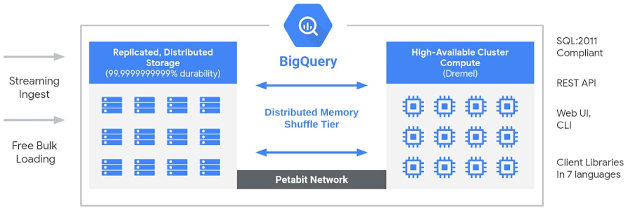 snowflake vs bigquery - bigquery 