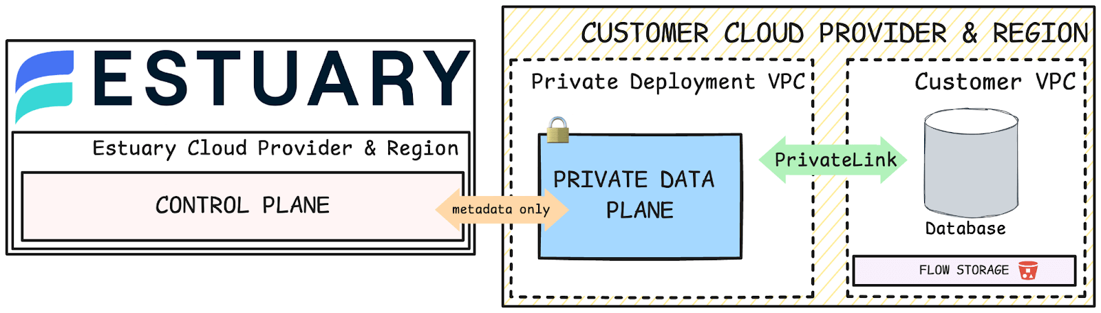 Estuary Private Deployments - VPC