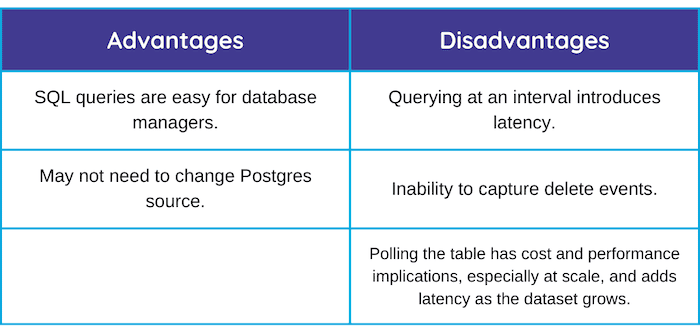 table of advantages and disadvantages of queries for mysql cdc as described in the text