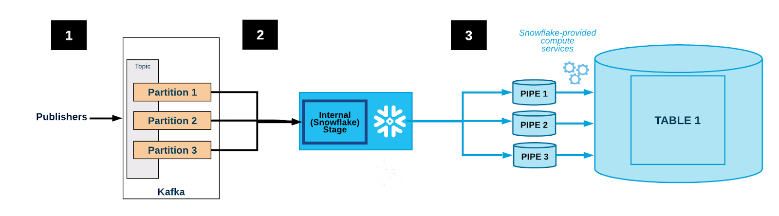 Snowflake Connectors - Kafka Snowflake Connector