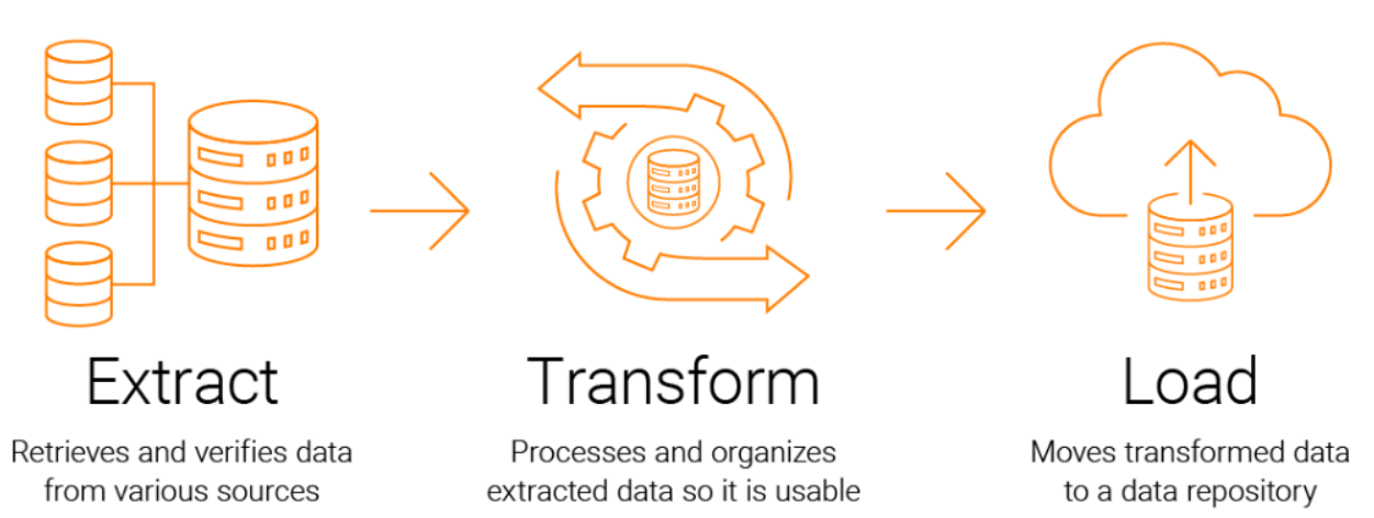 Data Integration Challenges - ETL