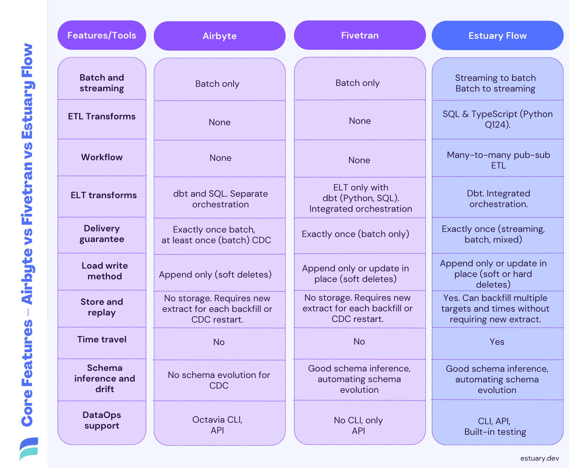 Airbyte vs Fivetran vs Estuary Flow - Data Integration Tools Comparison