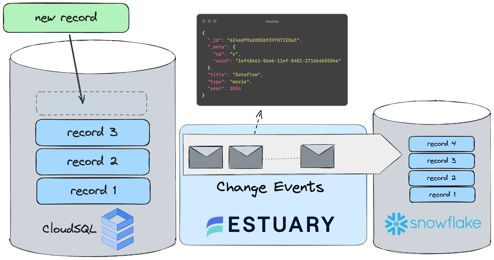 Architecture diagram of a Cloud SQL to Snowflake CDC data flow