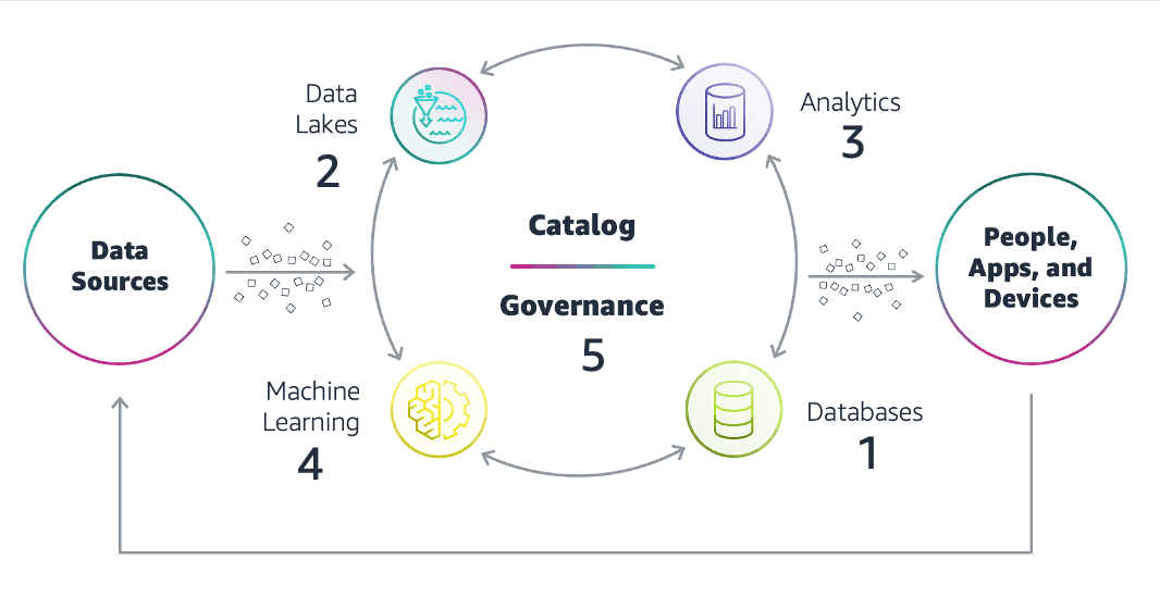 What Is Data Architecture? Components, Framework, Standards