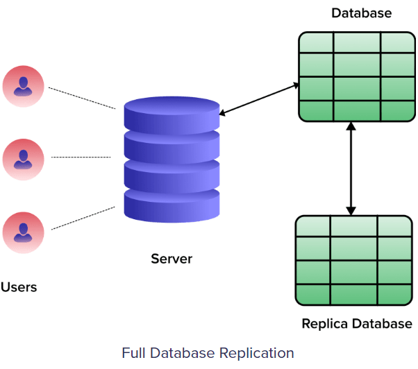 Data Replication Strategies - Full Table Replication