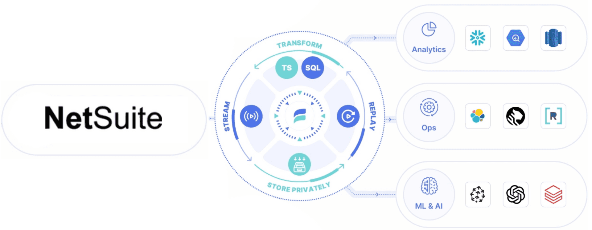 Introducing Estuary Flow's New Netsuite CDC Connector