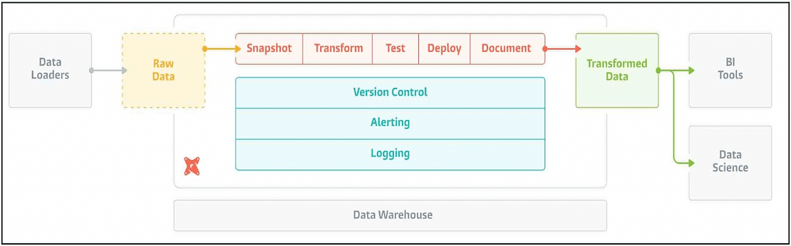 incremental model dbt snowflake - workflow