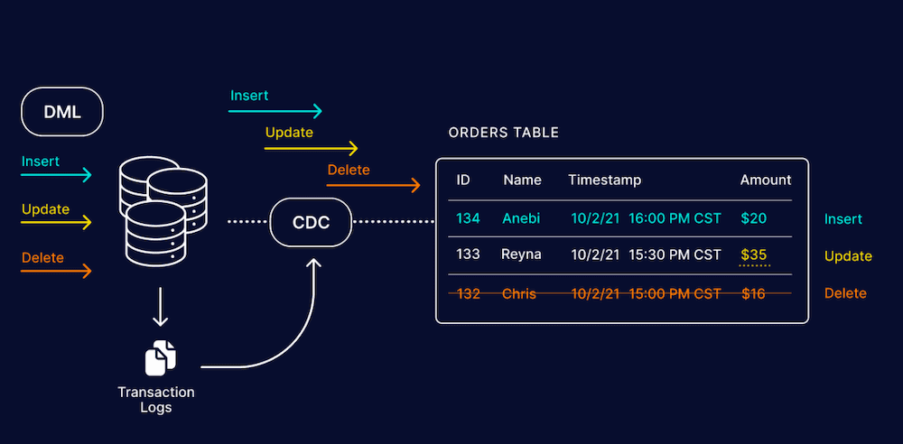 CDC Replication: What It Is, How It Works, & Best Practices