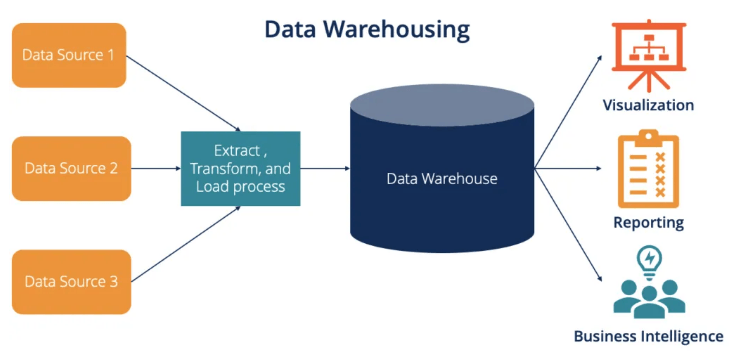 CDC Replication - Data Warehousing