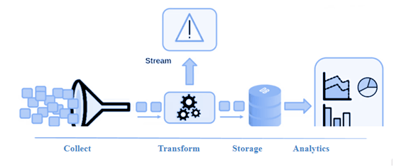 Cloud Data Pipelines - Data Pipeline Architecture