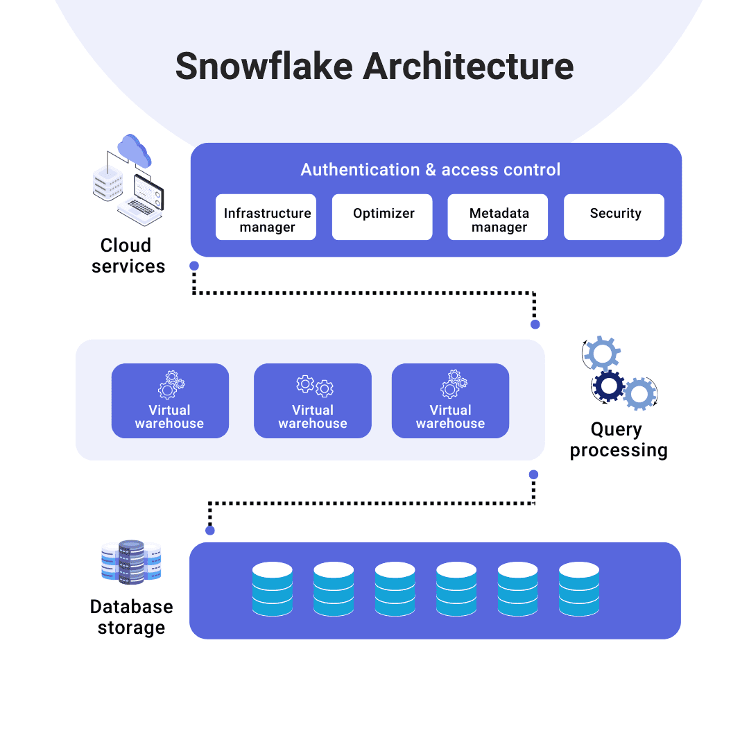 Snowflake Connectors: Complete Guide to Efficient Data Integration