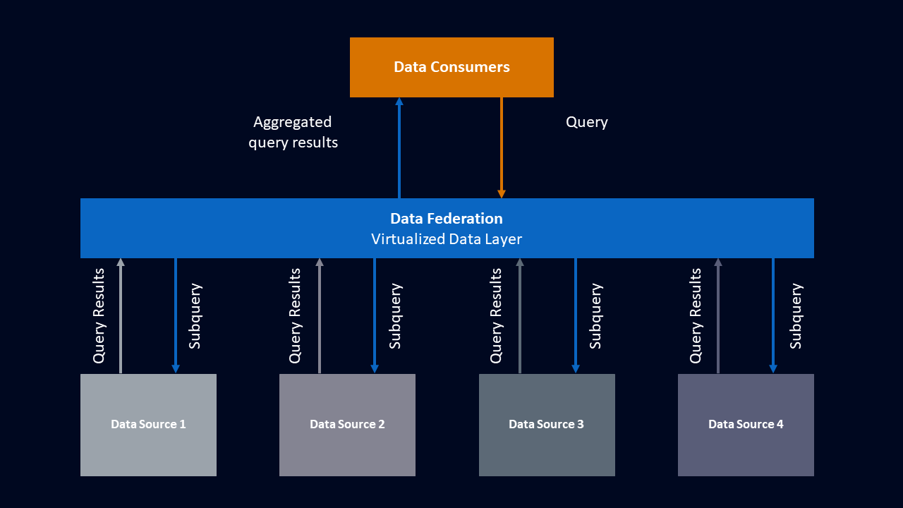 zero etl - data federation