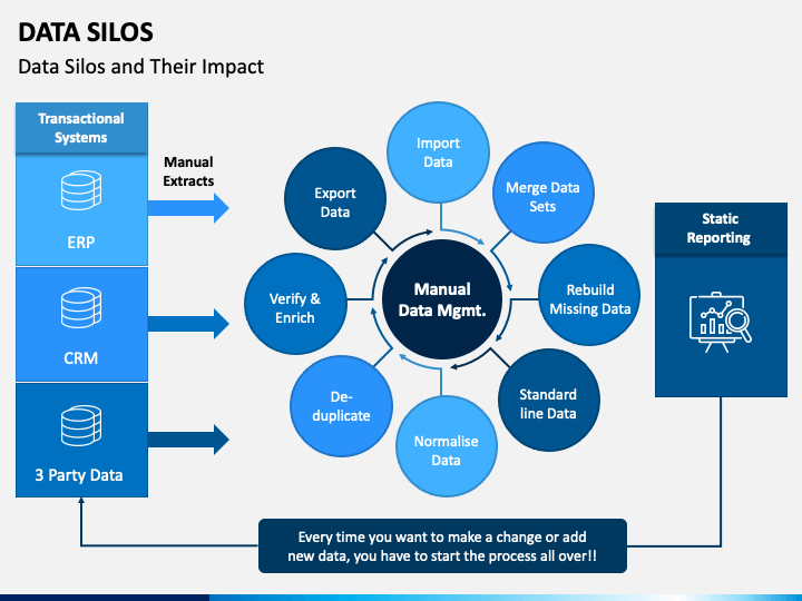 Why Are Data Silos Problematic - Data Silos Impact