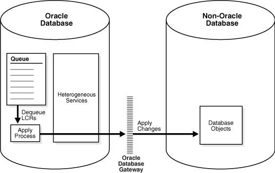 Oracle CDC - Oracle Streams