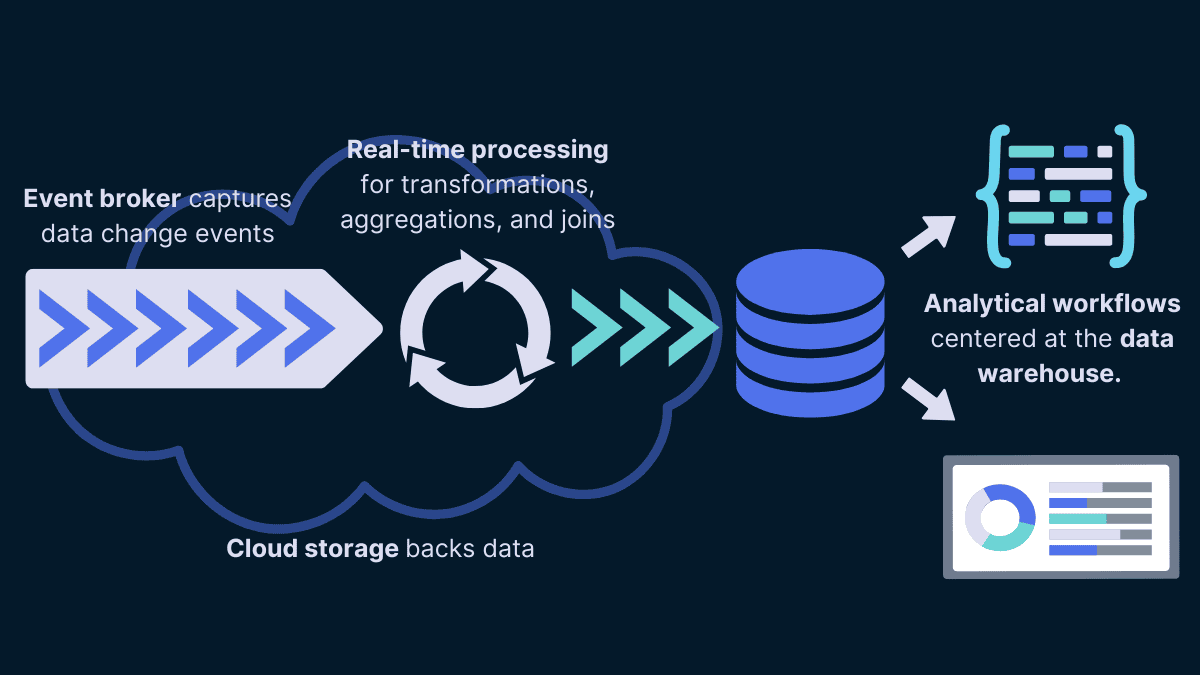 real time data streaming architecture example showing event broker, transformations, data warehouse, and analysis tools