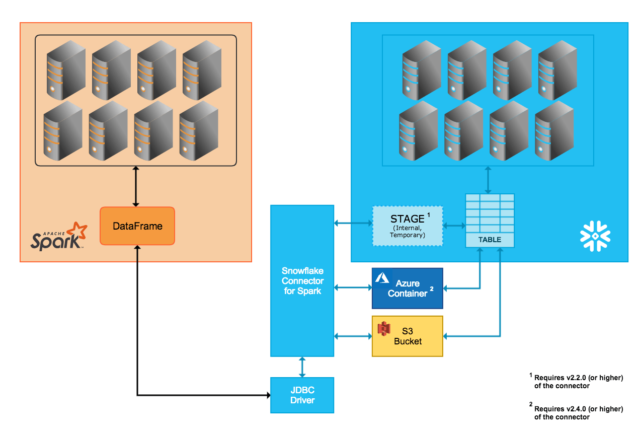 Snowflake Connectors - Spark Snowflake Connector