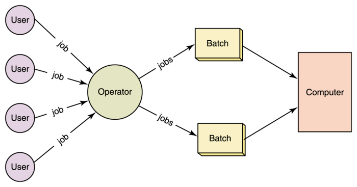 Batch Data Processing - Batch Data Processing A Closer Look