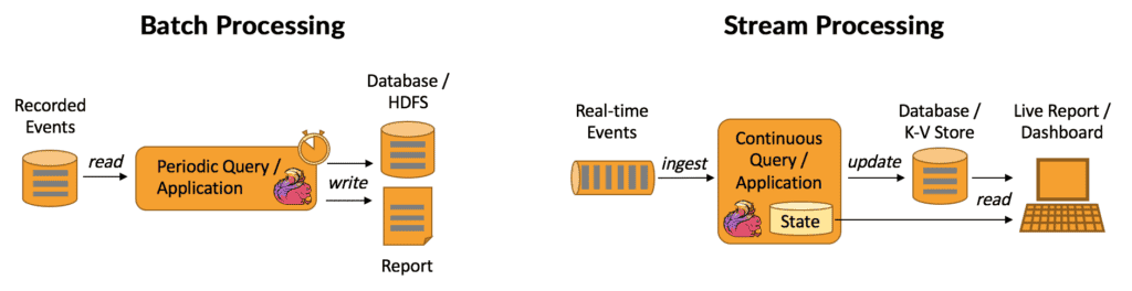 02 Data Streaming Technology - Batch Processing Vs Data Streaming