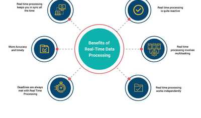 What Is Real-Time Processing (In-depth Guide For Beginners)